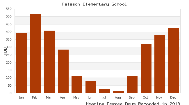 graph of heating degree days