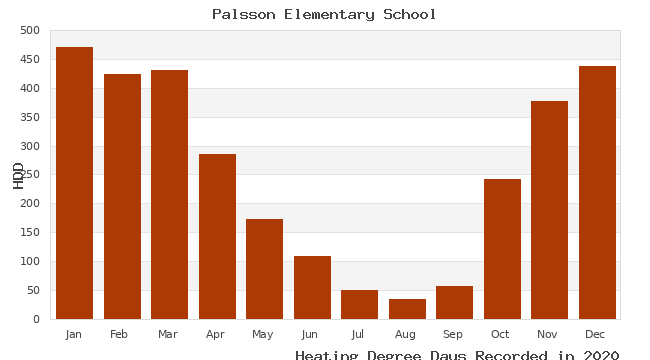 graph of heating degree days