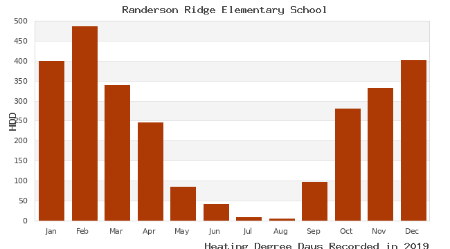 graph of heating degree days