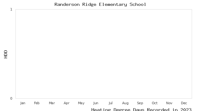 graph of heating degree days