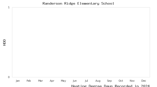 graph of heating degree days