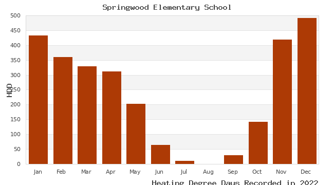 graph of heating degree days