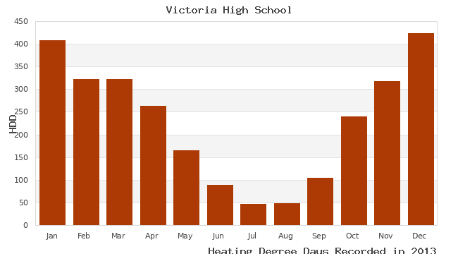 graph of heating degree days