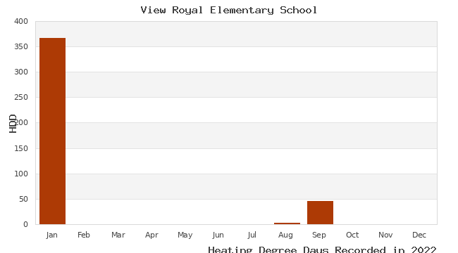 graph of heating degree days