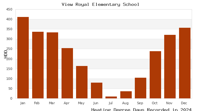 graph of heating degree days