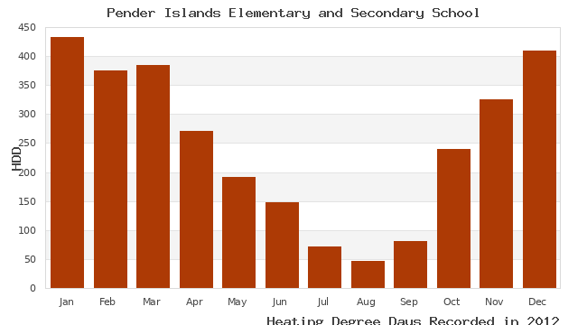 graph of heating degree days