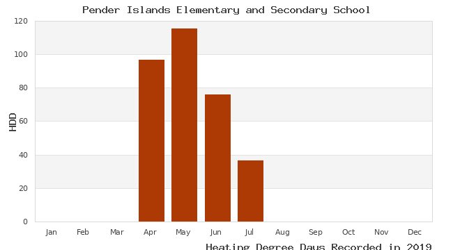 graph of heating degree days