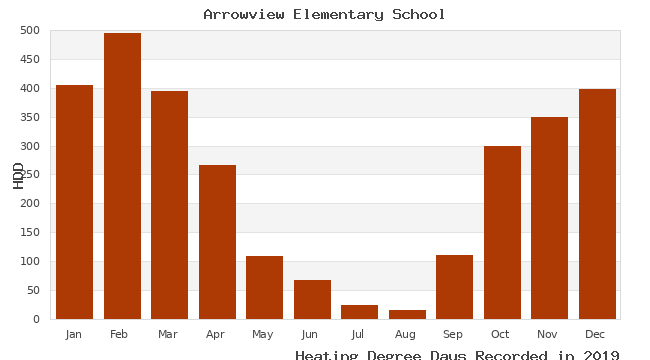 graph of heating degree days