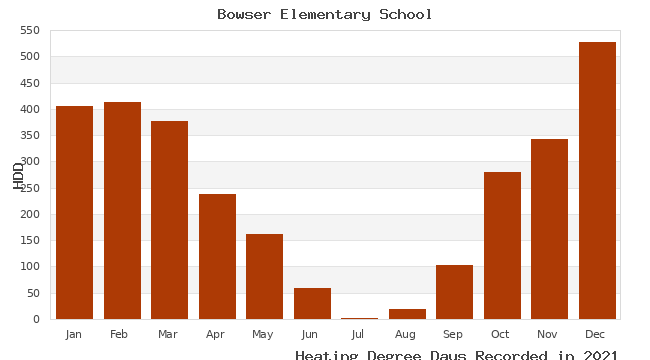 graph of heating degree days