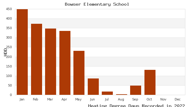 graph of heating degree days