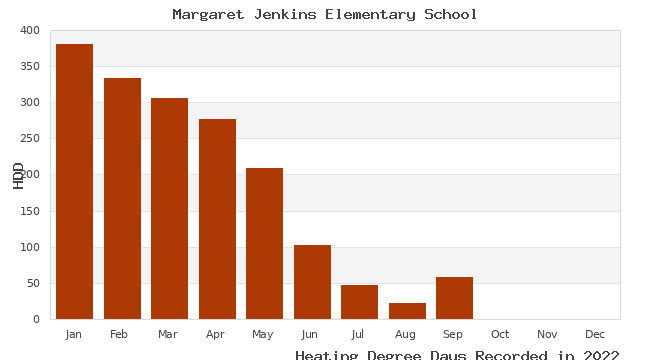 graph of heating degree days