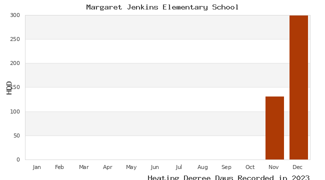 graph of heating degree days