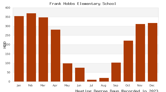 graph of heating degree days