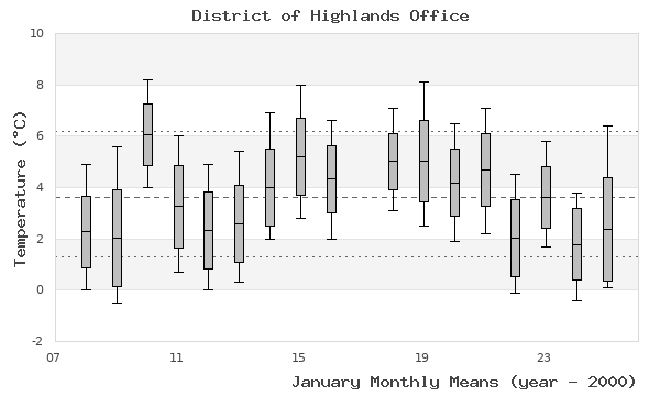 graph of monthly means