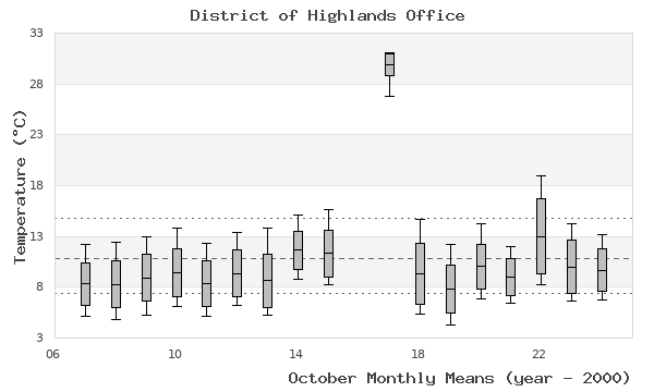 graph of monthly means