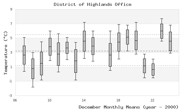 graph of monthly means