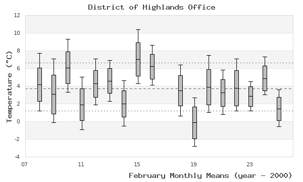 graph of monthly means