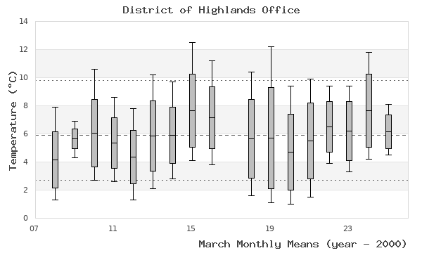 graph of monthly means