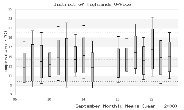 graph of monthly means