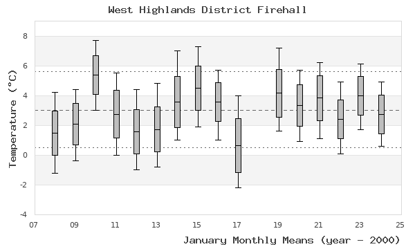 graph of monthly means