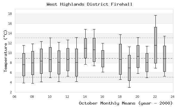 graph of monthly means