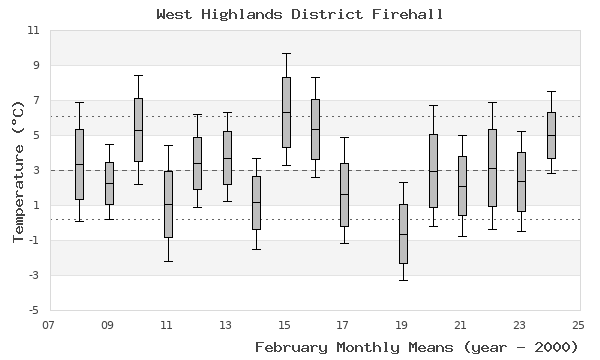 graph of monthly means