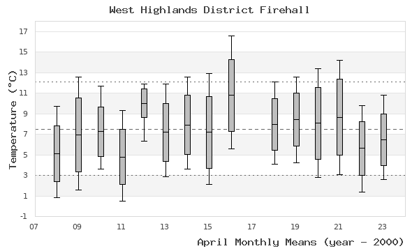 graph of monthly means