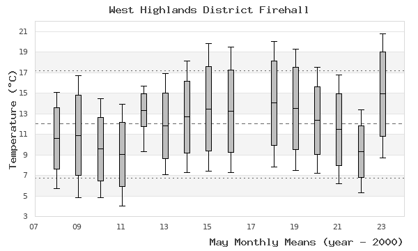 graph of monthly means