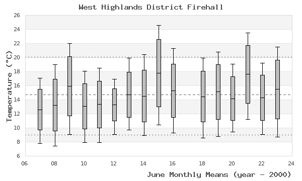 graph of monthly means