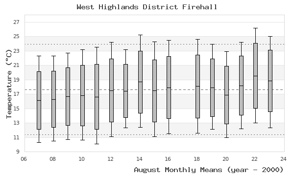 graph of monthly means