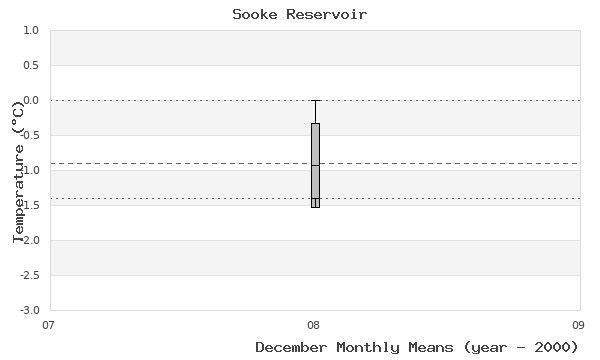 graph of monthly means