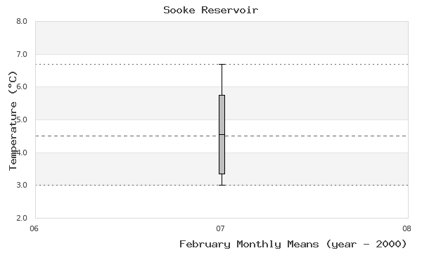 graph of monthly means
