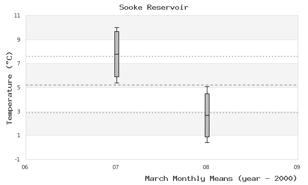 graph of monthly means