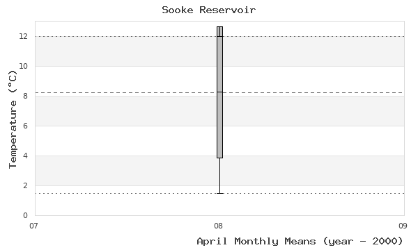 graph of monthly means