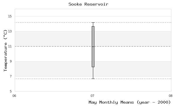 graph of monthly means