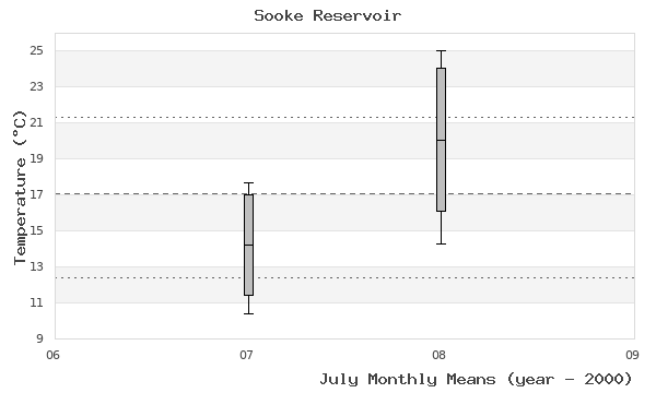 graph of monthly means