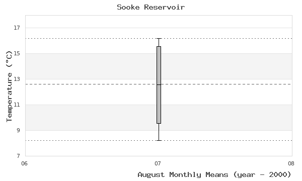 graph of monthly means