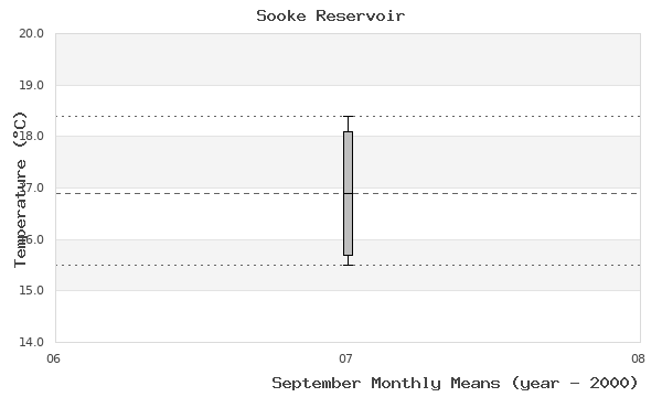 graph of monthly means