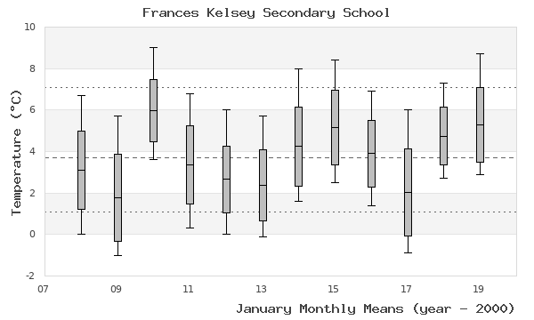 graph of monthly means