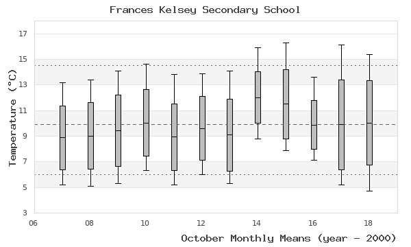 graph of monthly means