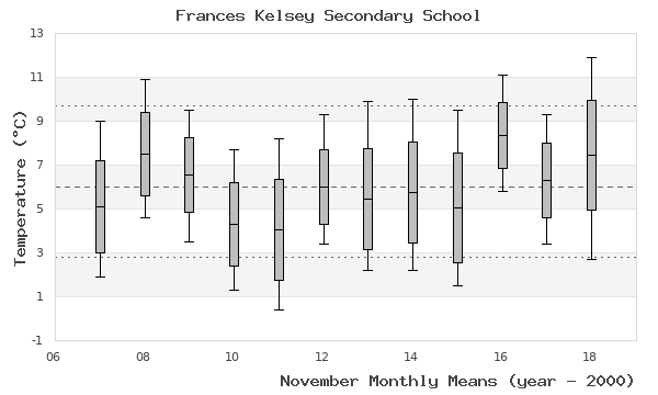 graph of monthly means