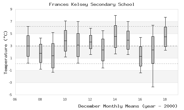 graph of monthly means