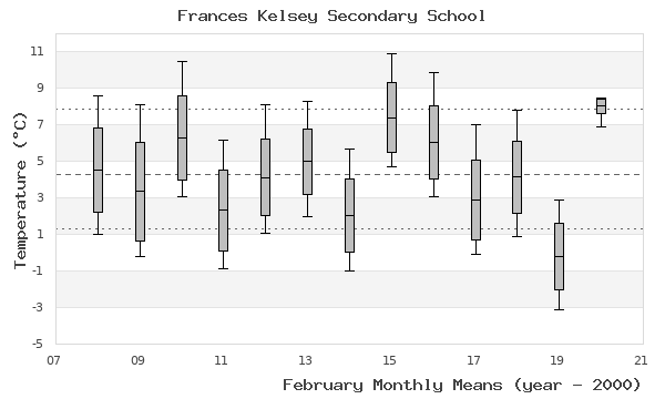 graph of monthly means