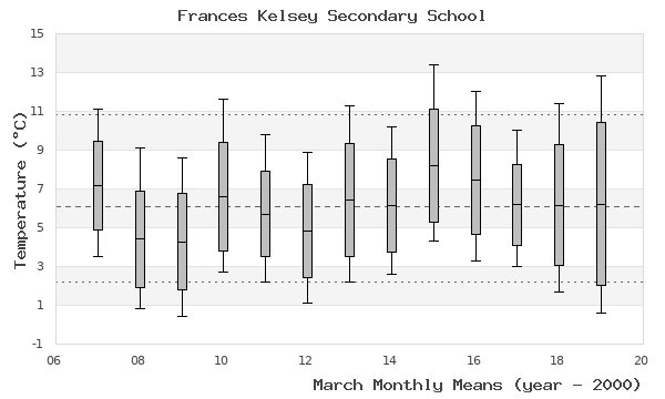 graph of monthly means