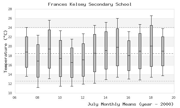 graph of monthly means