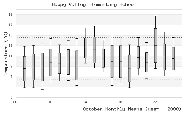 graph of monthly means