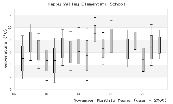 graph of monthly means