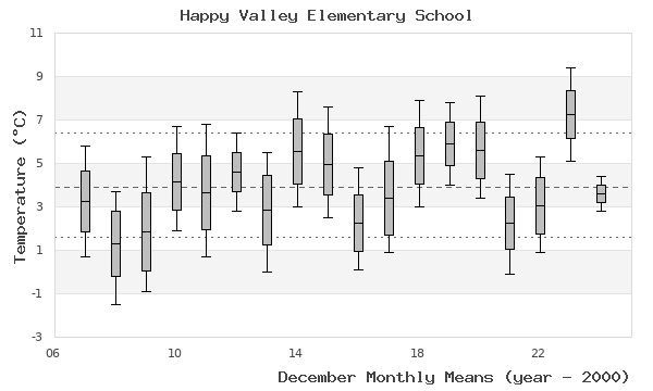 graph of monthly means