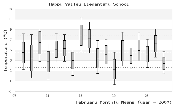 graph of monthly means