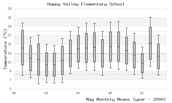 graph of monthly means